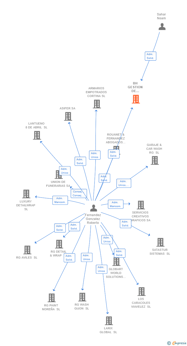 Vinculaciones societarias de BH GESTION DE INMUEBLES SL