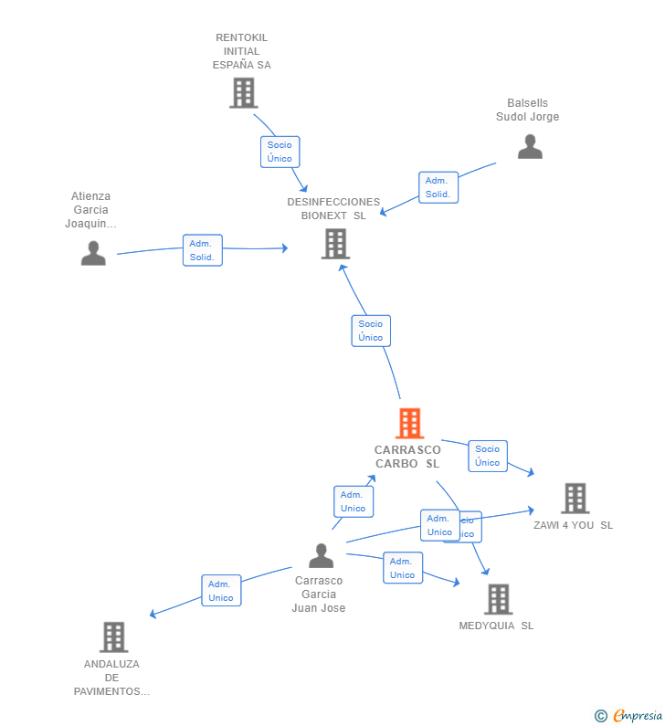 Vinculaciones societarias de CARRASCO CARBO SL