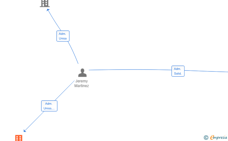 Vinculaciones societarias de VSJ IMMOBILIER SL