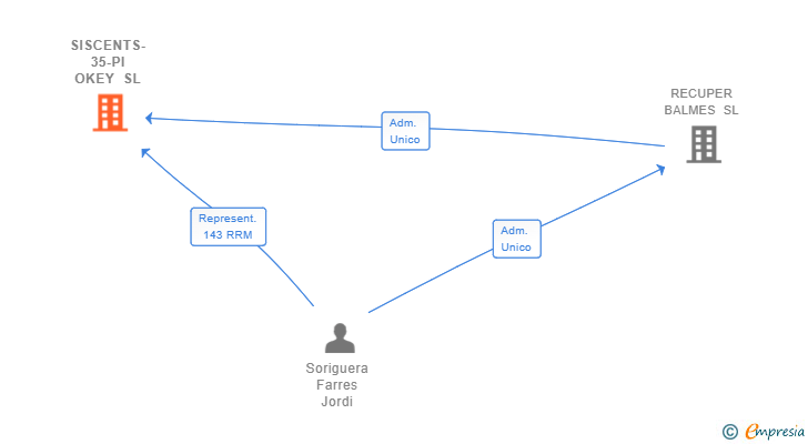 Vinculaciones societarias de SISCENTS-35-PI OKEY SL