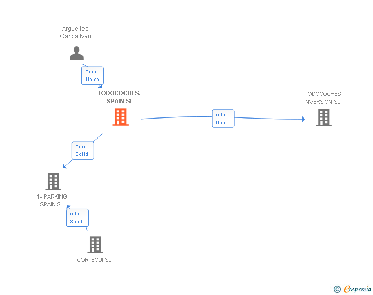Vinculaciones societarias de TODOCOCHES. SPAIN SL