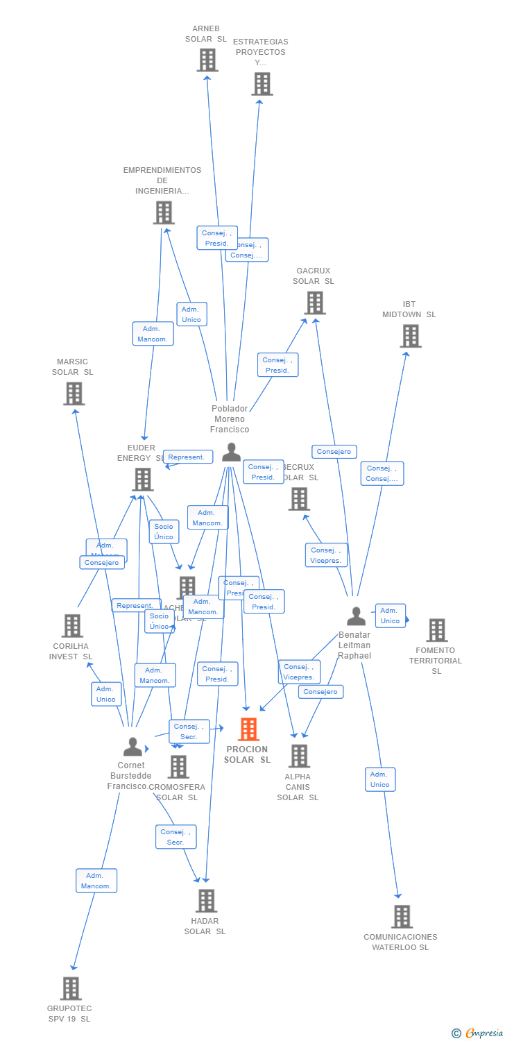 Vinculaciones societarias de PROCION SOLAR SL