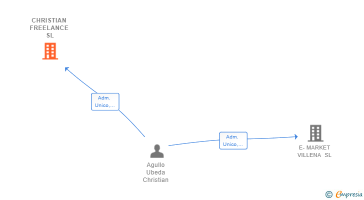 Vinculaciones societarias de CHRISTIAN FREELANCE SL
