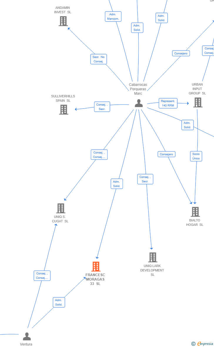 Vinculaciones societarias de FRANCESC MORAGAS 33 SL
