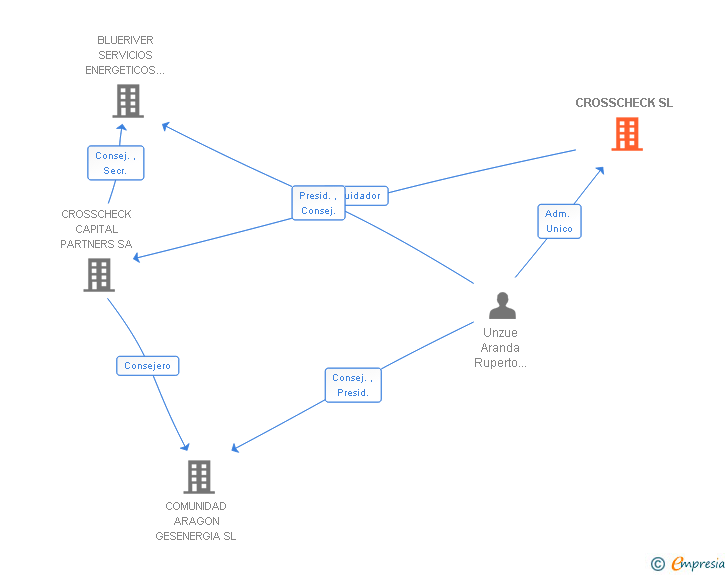 Vinculaciones societarias de CROSSCHECK SL