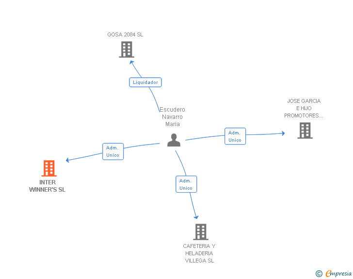 Vinculaciones societarias de INTER WINNER'S SL