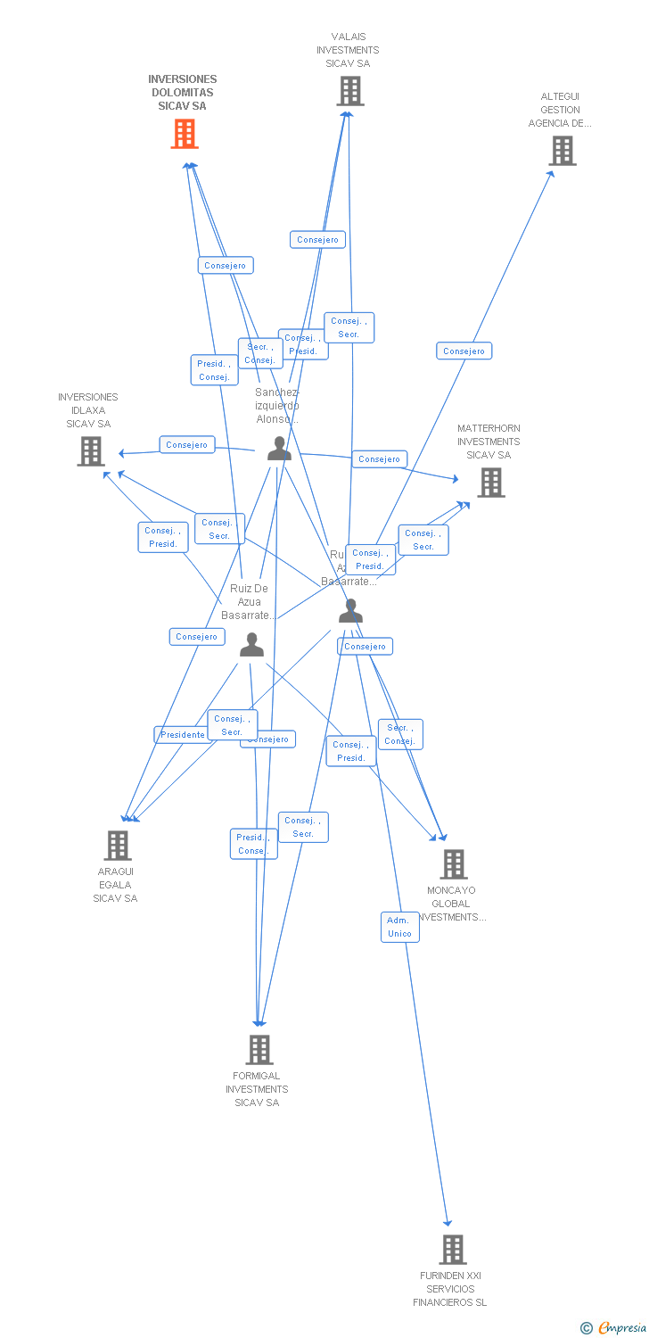 Vinculaciones societarias de INVERSIONES DOLOMITAS SICAV SA