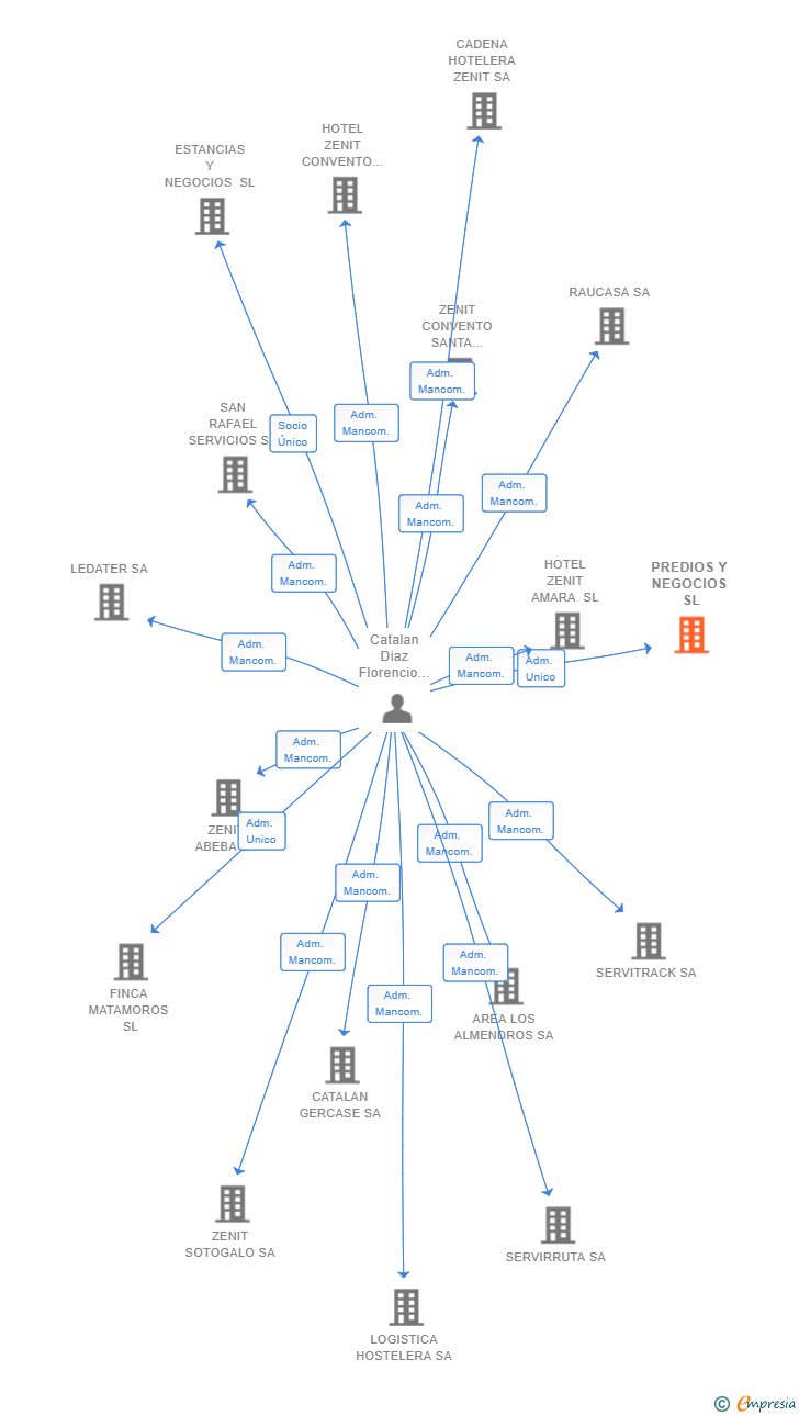 Vinculaciones societarias de PREDIOS Y NEGOCIOS SL