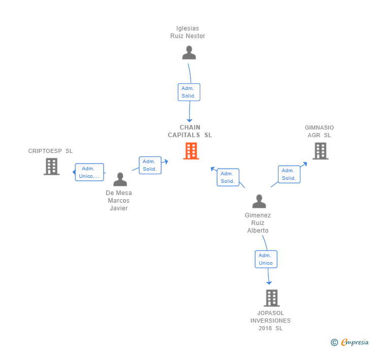 Vinculaciones societarias de CHAIN CAPITALS SL