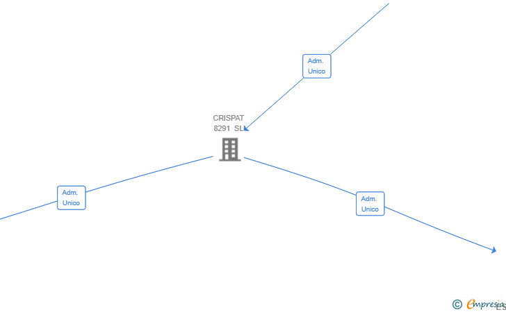 Vinculaciones societarias de GALMA REAL ESTATE SRL
