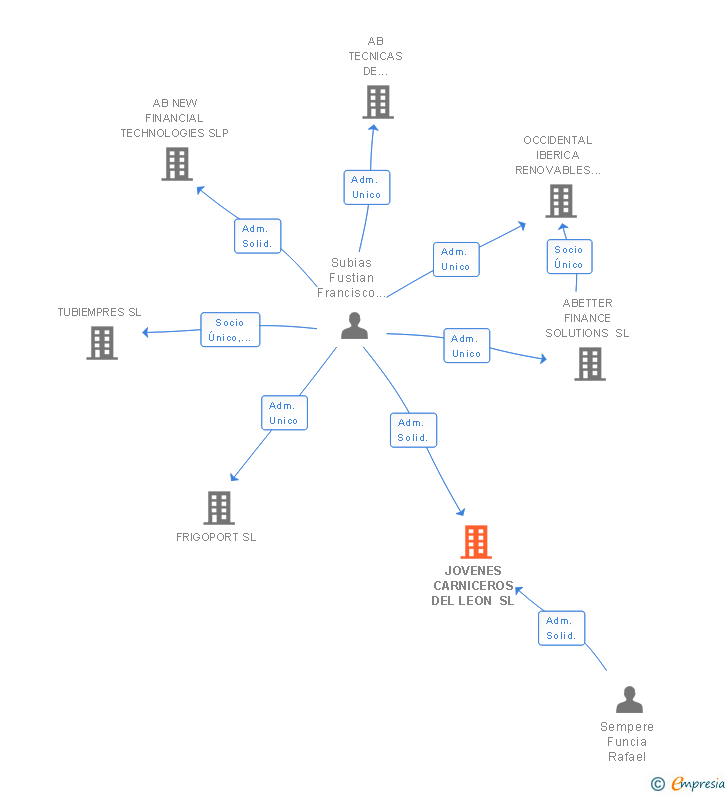 Vinculaciones societarias de JOVENES CARNICEROS DEL LEON SL
