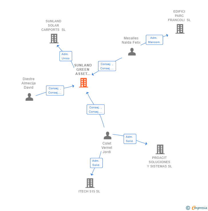 Vinculaciones societarias de SUNLAND GREEN ASSET MANAGEMENT SL