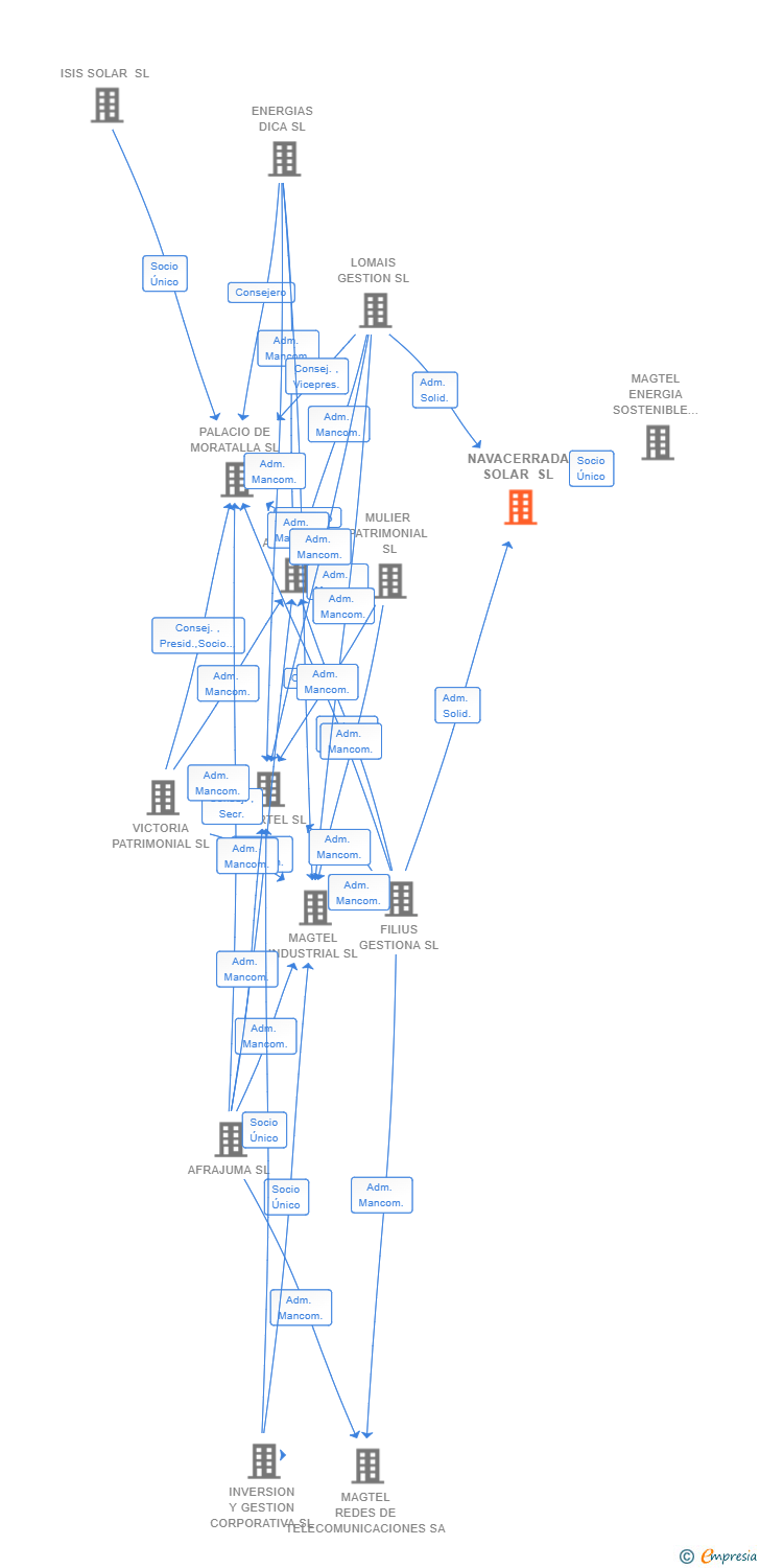 Vinculaciones societarias de NAVACERRADA SOLAR SL