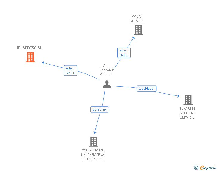 Vinculaciones societarias de ISLAPRESS SL