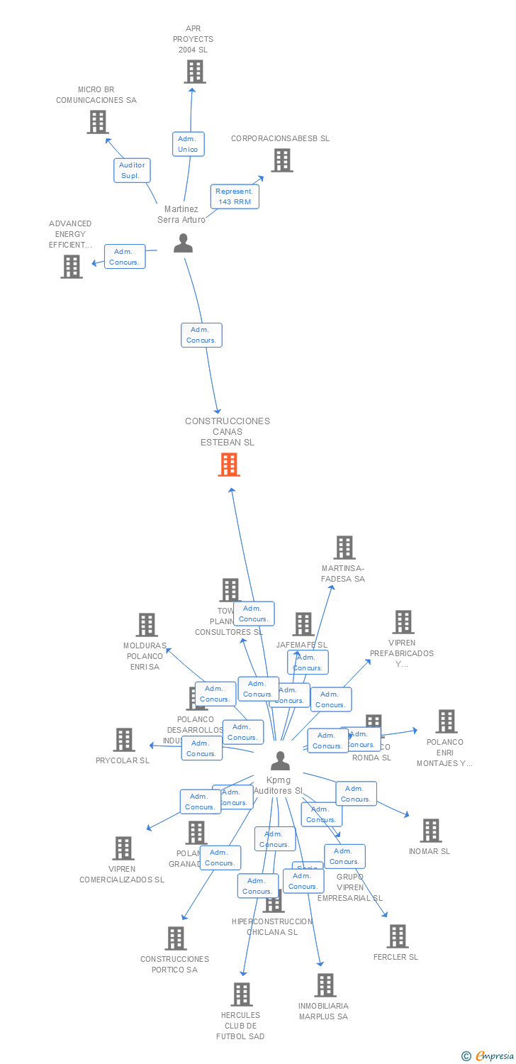 Vinculaciones societarias de CONSTRUCCIONES CANAS ESTEBAN SL
