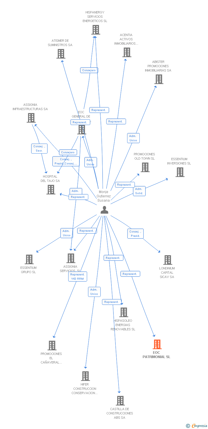 Vinculaciones societarias de EOC PATRIMONIAL SL