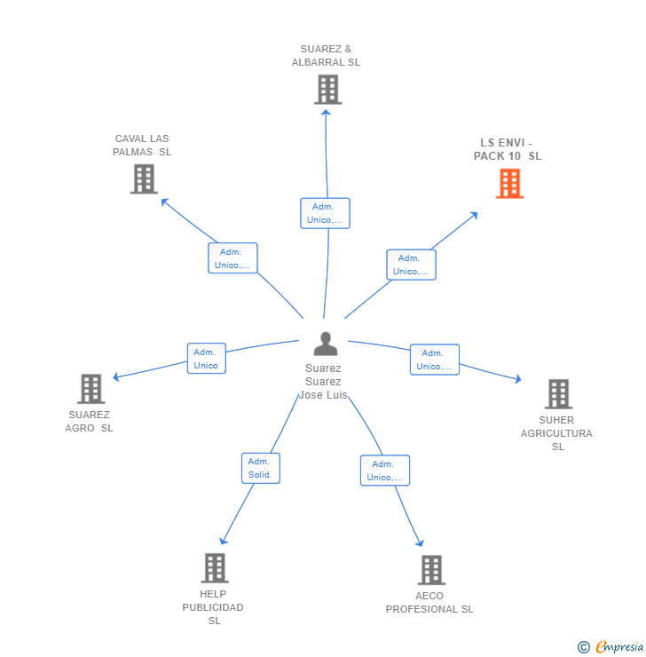 Vinculaciones societarias de LS ENVI - PACK 10 SL