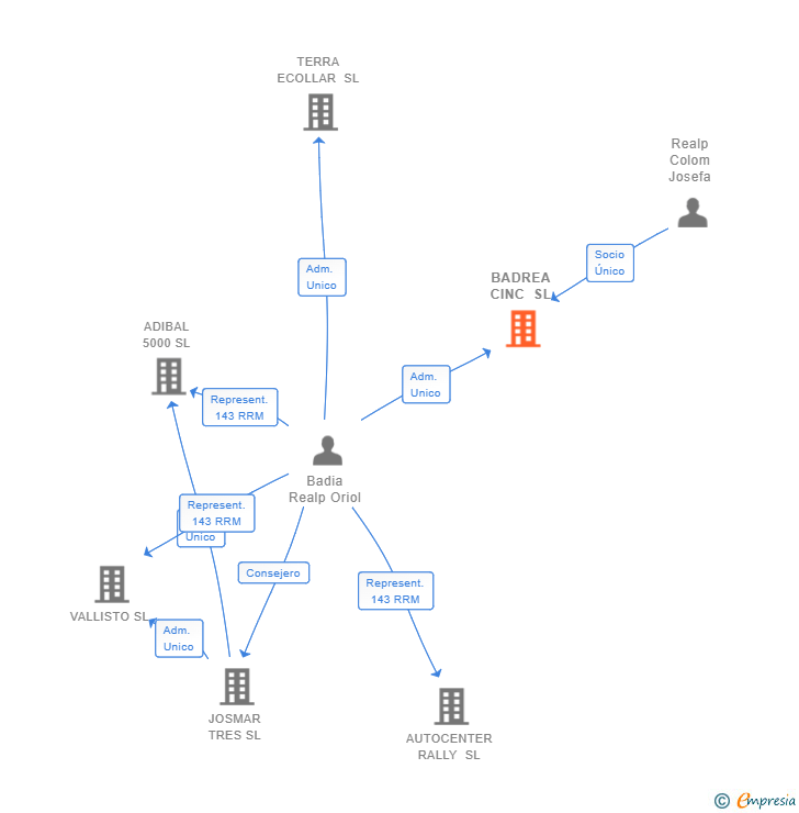 Vinculaciones societarias de BADREA CINC SL