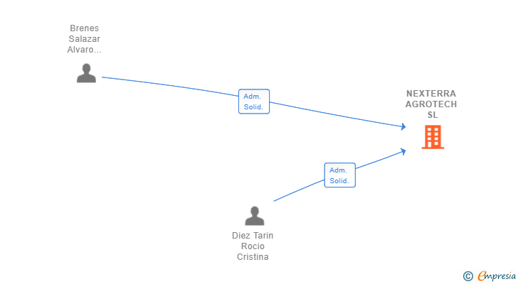 Vinculaciones societarias de NEXTERRA AGROTECH SL