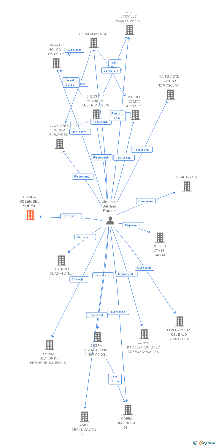Vinculaciones societarias de COBRA SOLAR DEL SUR SL