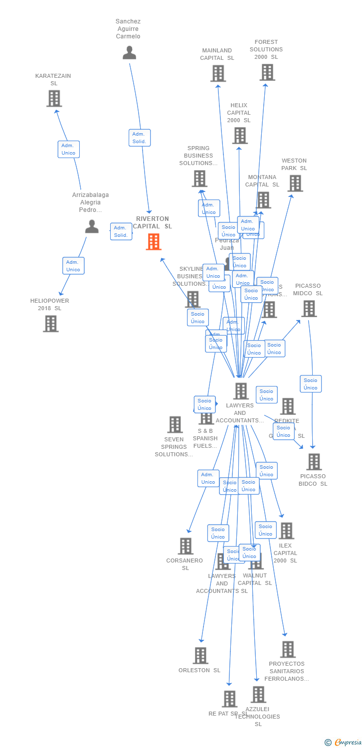 Vinculaciones societarias de RIVERTON CAPITAL SL
