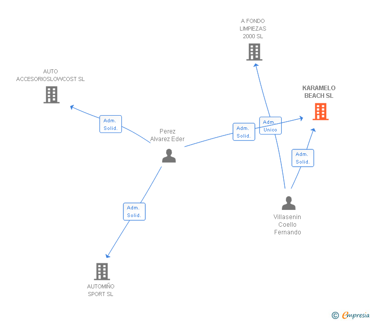 Vinculaciones societarias de KARAMELO BEACH SL