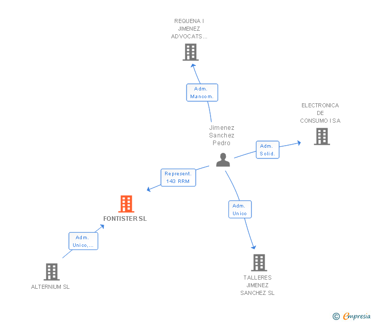 Vinculaciones societarias de FONTISTER SL (EXTINGUIDA)