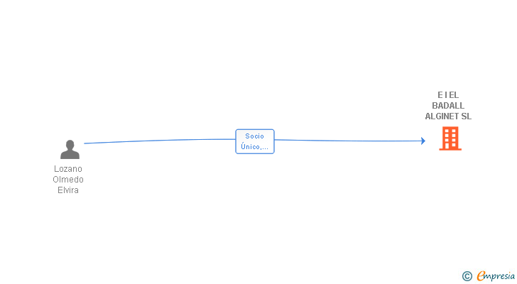 Vinculaciones societarias de E I EL BADALL ALGINET SL