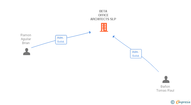 Vinculaciones societarias de BETA OFFICE ARCHITECTS SLP