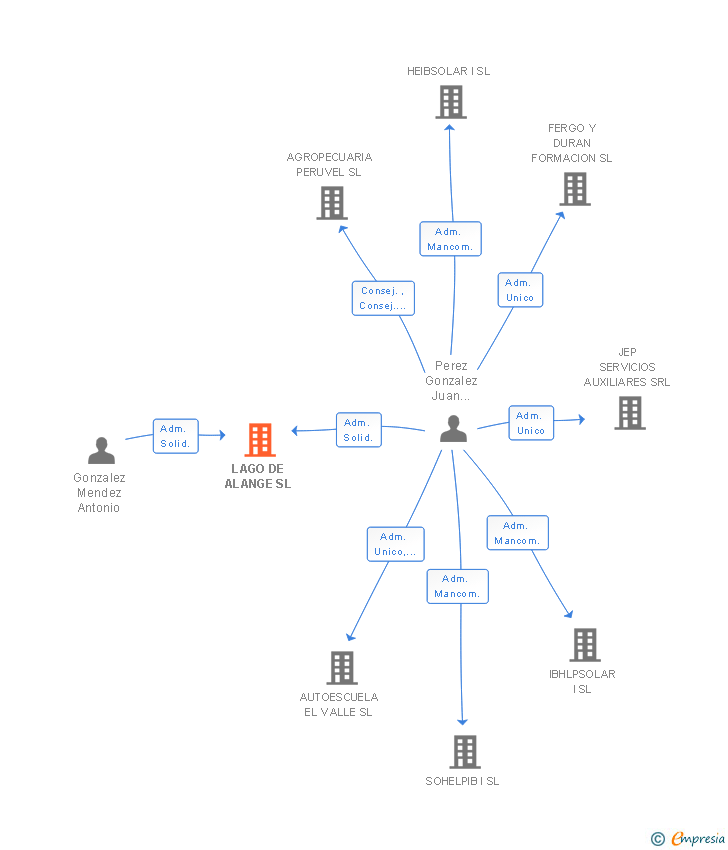 Vinculaciones societarias de LAGO DE ALANGE SL