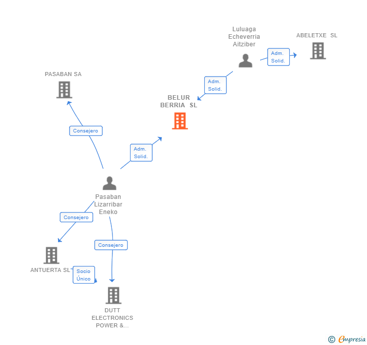 Vinculaciones societarias de BELUR BERRIA SL