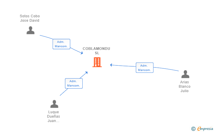 Vinculaciones societarias de COBLAMONDU SL