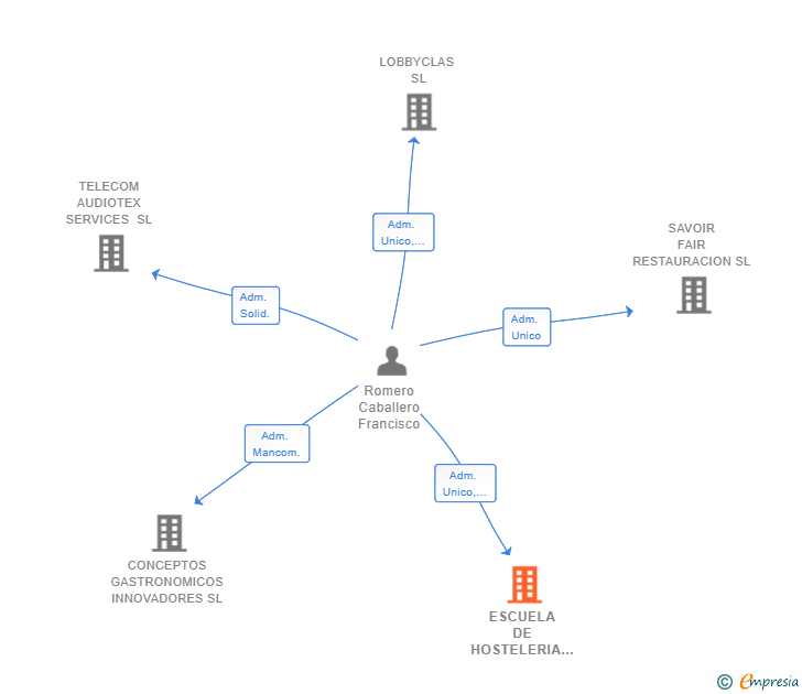 Vinculaciones societarias de ESCUELA DE HOSTELERIA DE ESPAÑA SL
