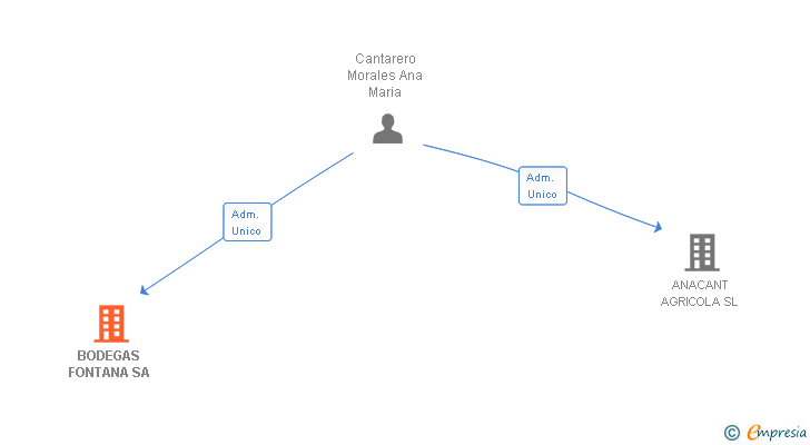 Vinculaciones societarias de BODEGAS FONTANA SA