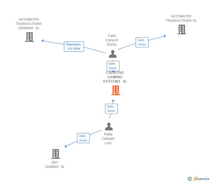 Vinculaciones societarias de CREATIVE GAMING SYSTEMS SL