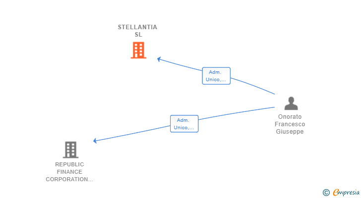 Vinculaciones societarias de STELLANTIA SL