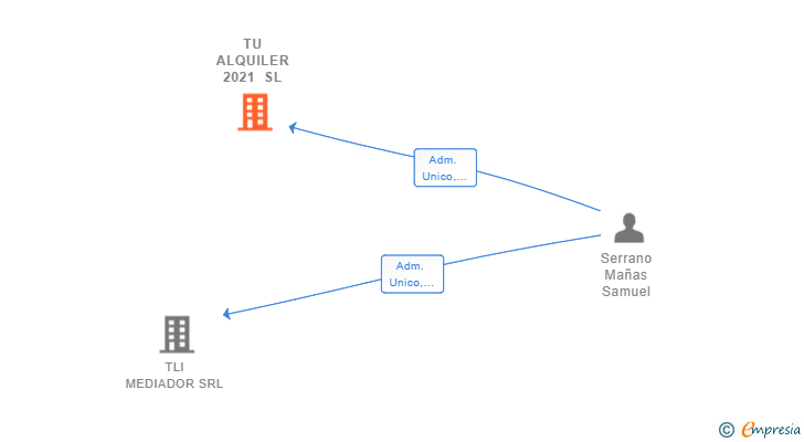 Vinculaciones societarias de TU ALQUILER 2021 SL