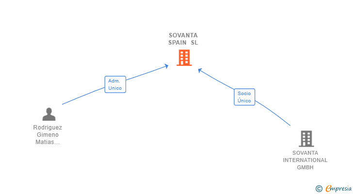 Vinculaciones societarias de SOVANTA SPAIN SL