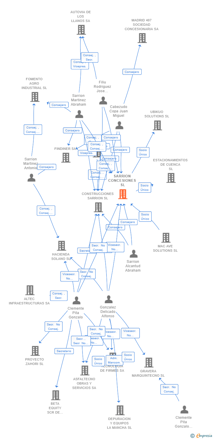 Vinculaciones societarias de SARRION CONCESIONES SL