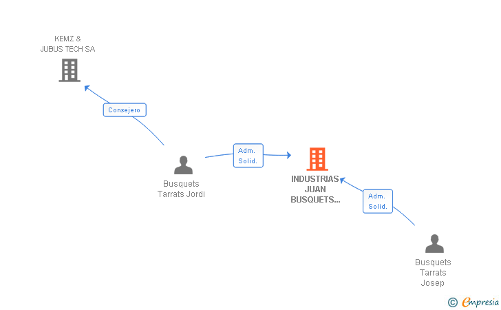 Vinculaciones societarias de INDUSTRIAS JUAN BUSQUETS CRUSATS SA