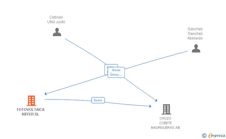 Vinculaciones societarias de FOTOVOLTAICA KIFFER SL