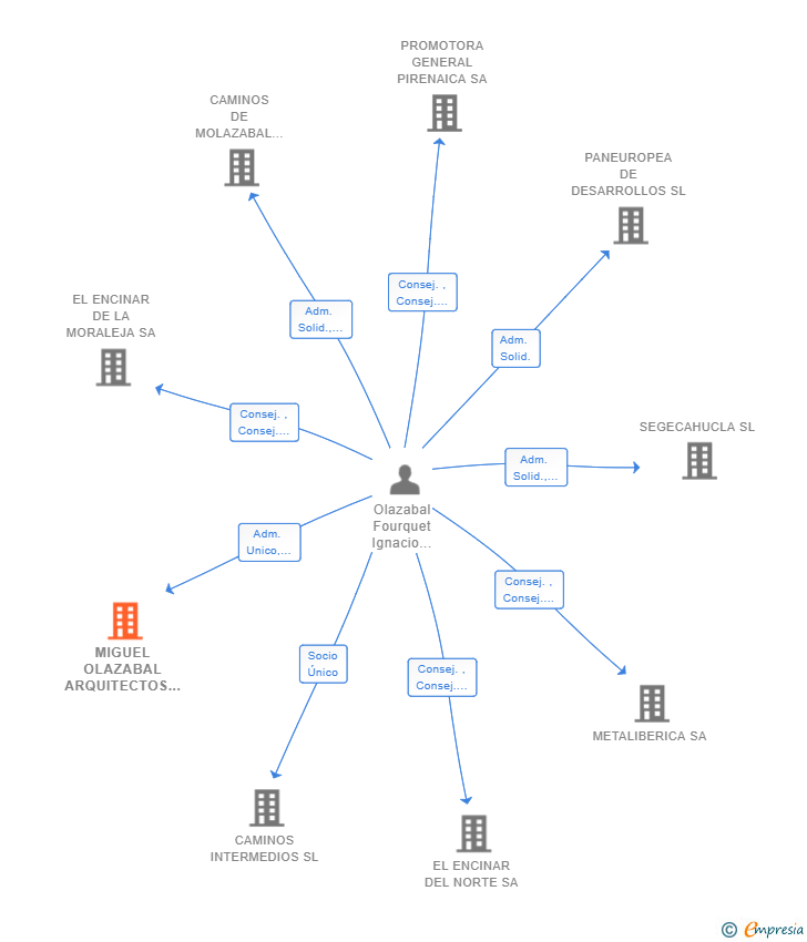 Vinculaciones societarias de MIGUEL OLAZABAL ARQUITECTOS SLP
