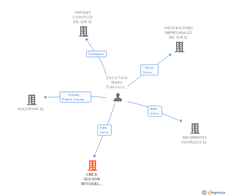 Vinculaciones societarias de LINEA GESTION INTEGRAL DE CONSULTORIA SL