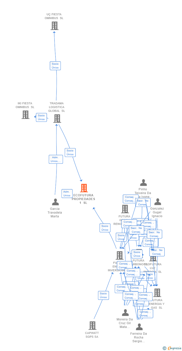 Vinculaciones societarias de ECOFUTURA PROPIEDADES 1 SL
