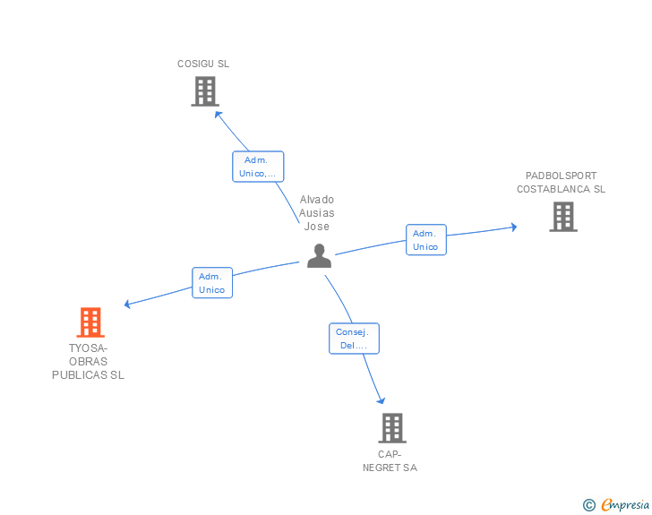 Vinculaciones societarias de TYOSA-OBRAS PUBLICAS SL