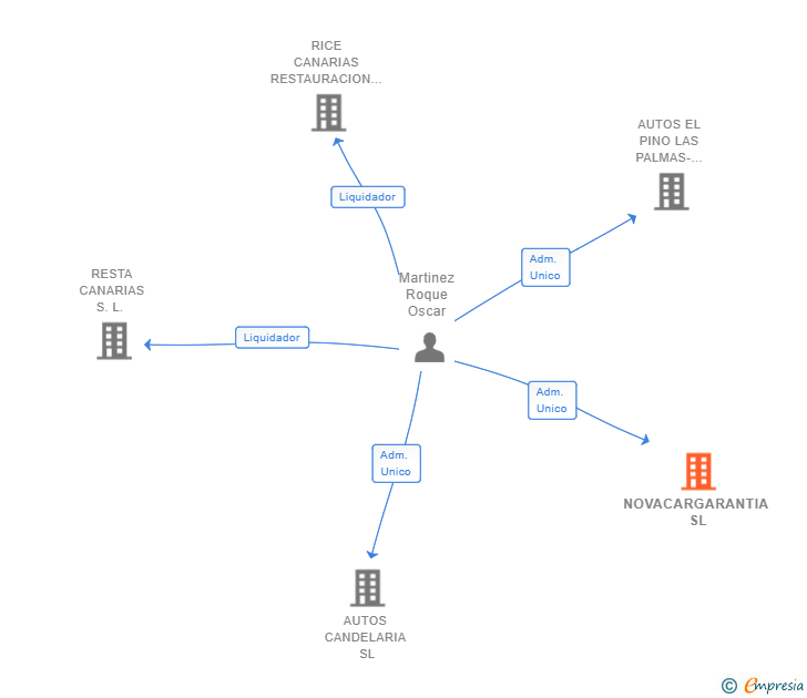 Vinculaciones societarias de NOVACARGARANTIA SL