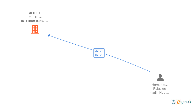 Vinculaciones societarias de ALITER ESCUELA INTERNACIONAL DE NEGOCIOS SL