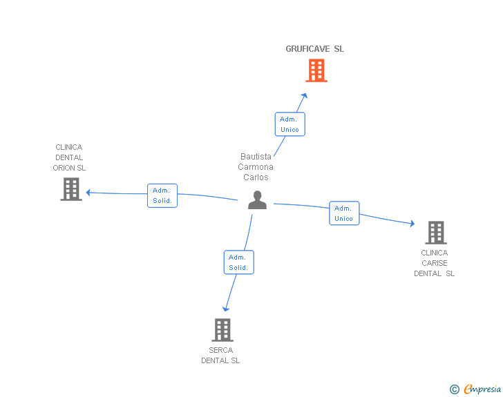 Vinculaciones societarias de GRUFICAVE SL