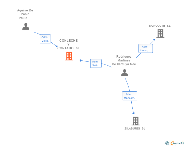 Vinculaciones societarias de CONLECHE Y CORTADO SL