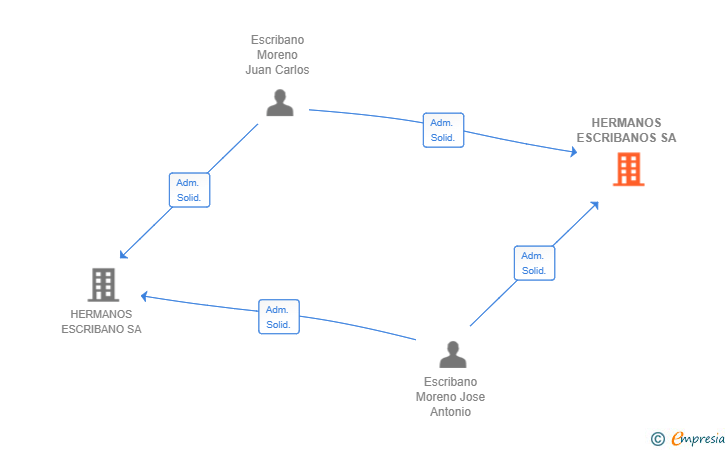 Vinculaciones societarias de HERMANOS ESCRIBANOS SA